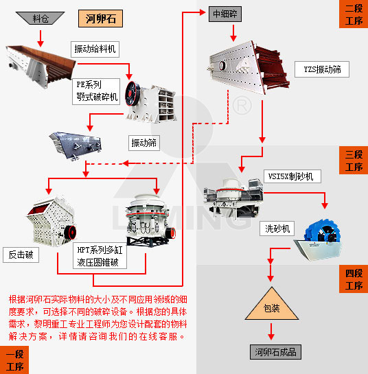 河卵石破碎制砂加工生产线设备工艺流程