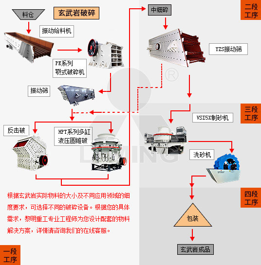 玄武岩破碎制砂工艺流程